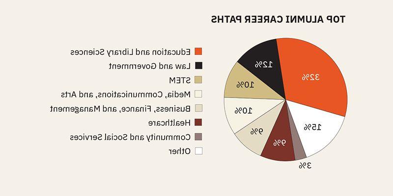 Alumni Success Career Paths Data Graph 2020